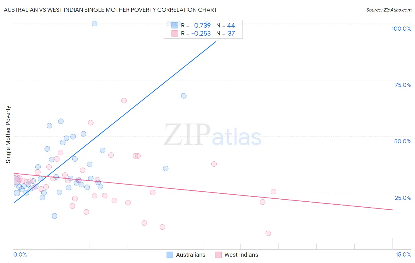 Australian vs West Indian Single Mother Poverty