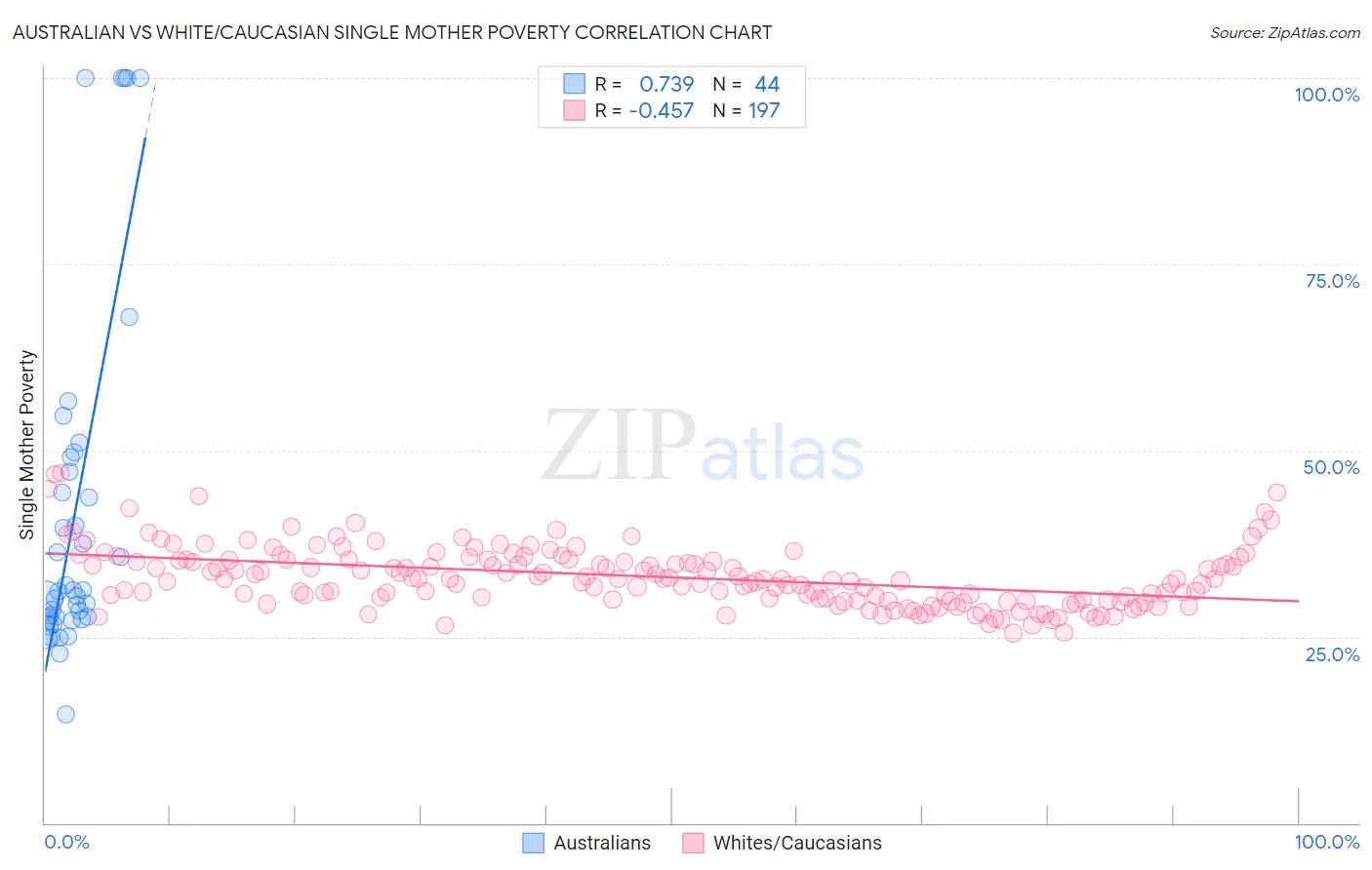 Australian vs White/Caucasian Single Mother Poverty