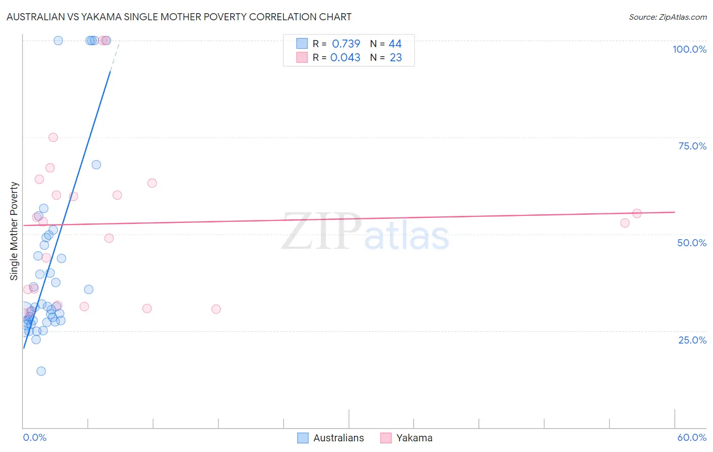 Australian vs Yakama Single Mother Poverty