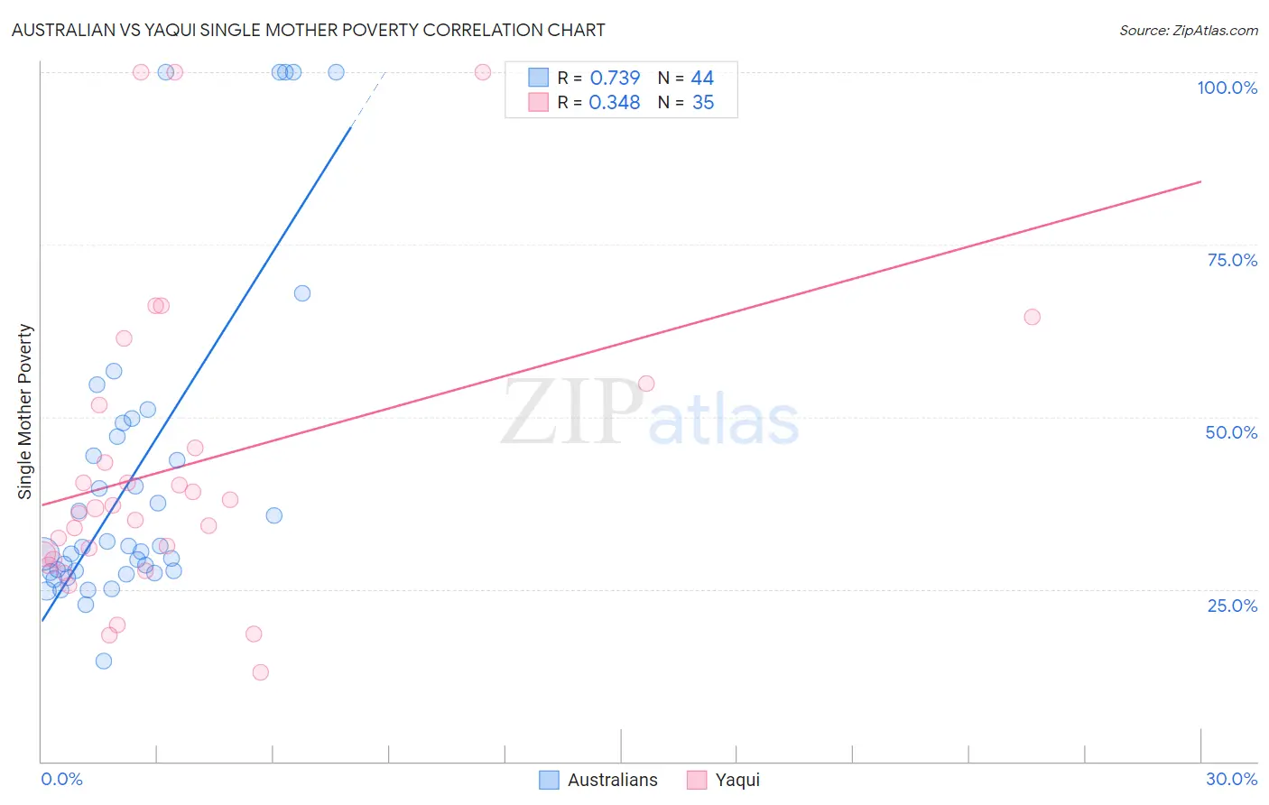 Australian vs Yaqui Single Mother Poverty