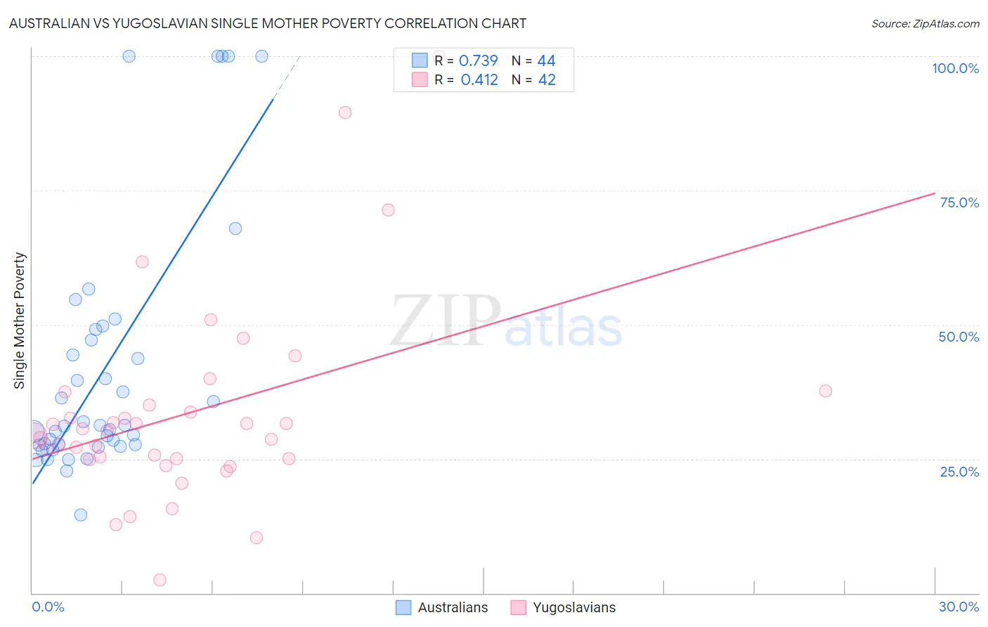 Australian vs Yugoslavian Single Mother Poverty