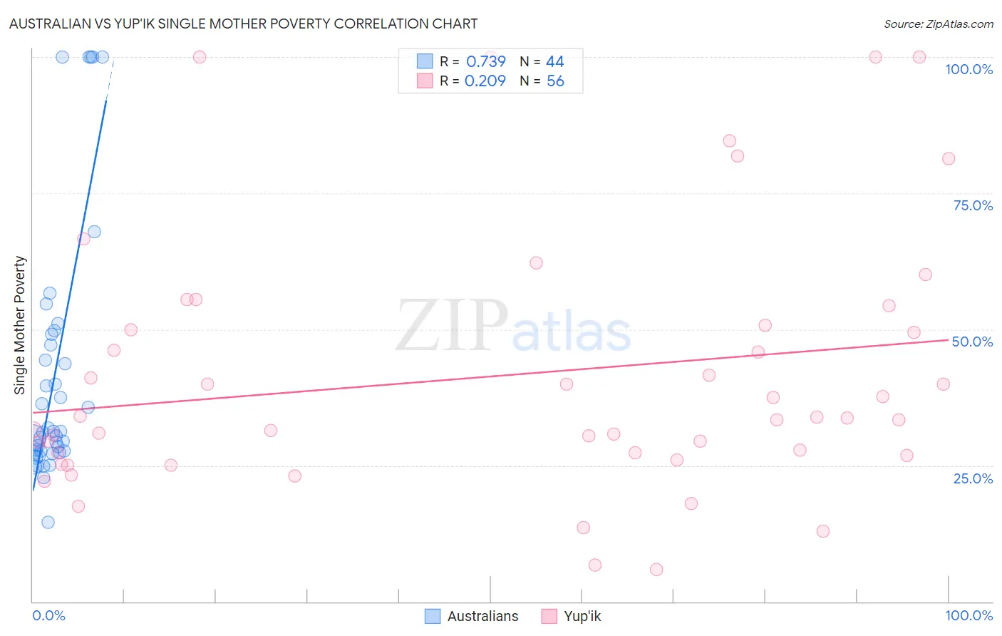 Australian vs Yup'ik Single Mother Poverty