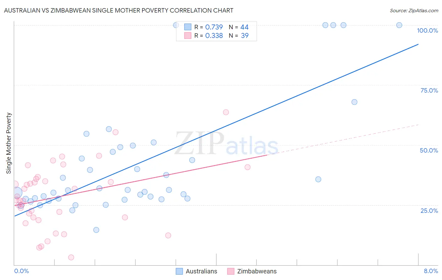 Australian vs Zimbabwean Single Mother Poverty