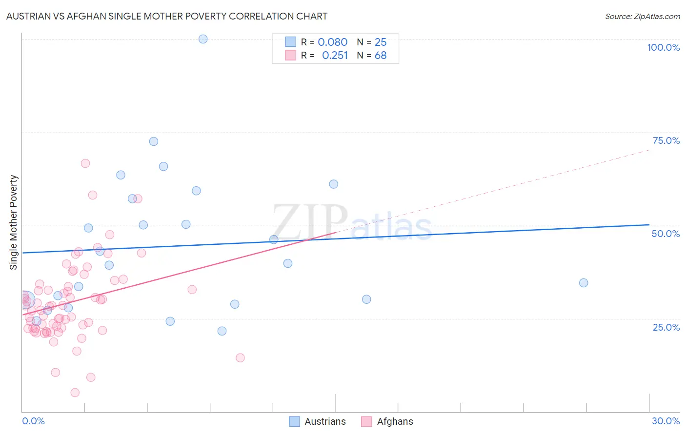 Austrian vs Afghan Single Mother Poverty