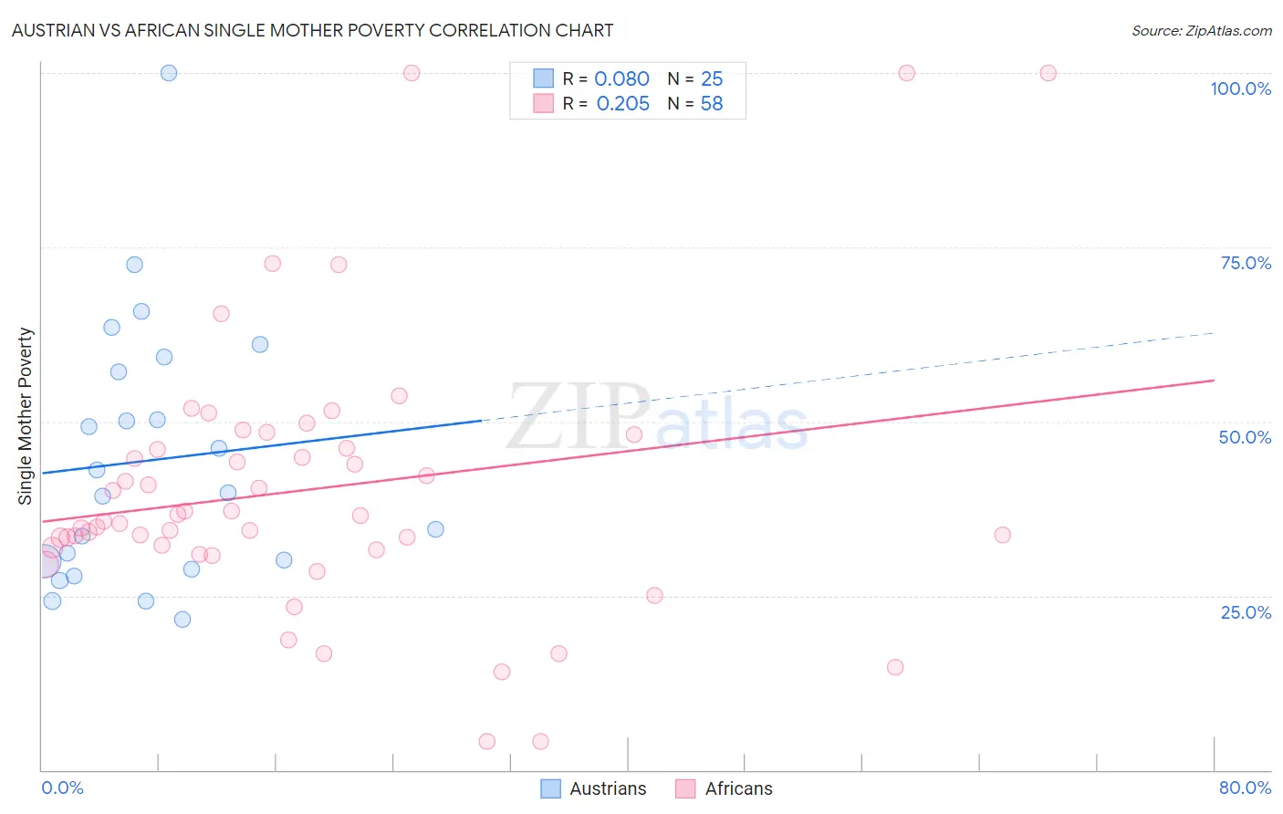 Austrian vs African Single Mother Poverty