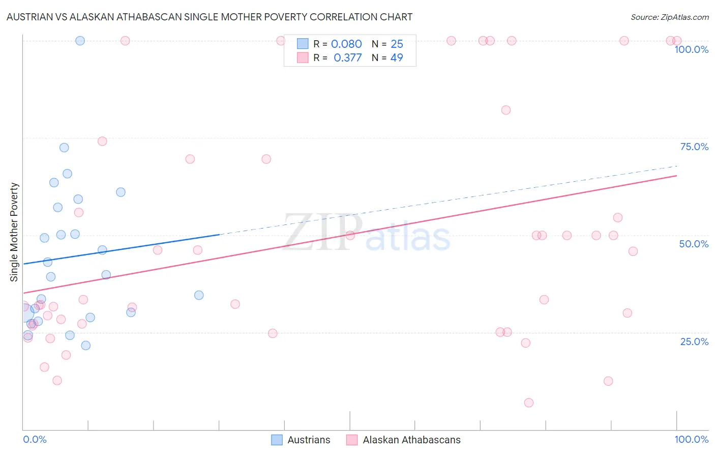 Austrian vs Alaskan Athabascan Single Mother Poverty
