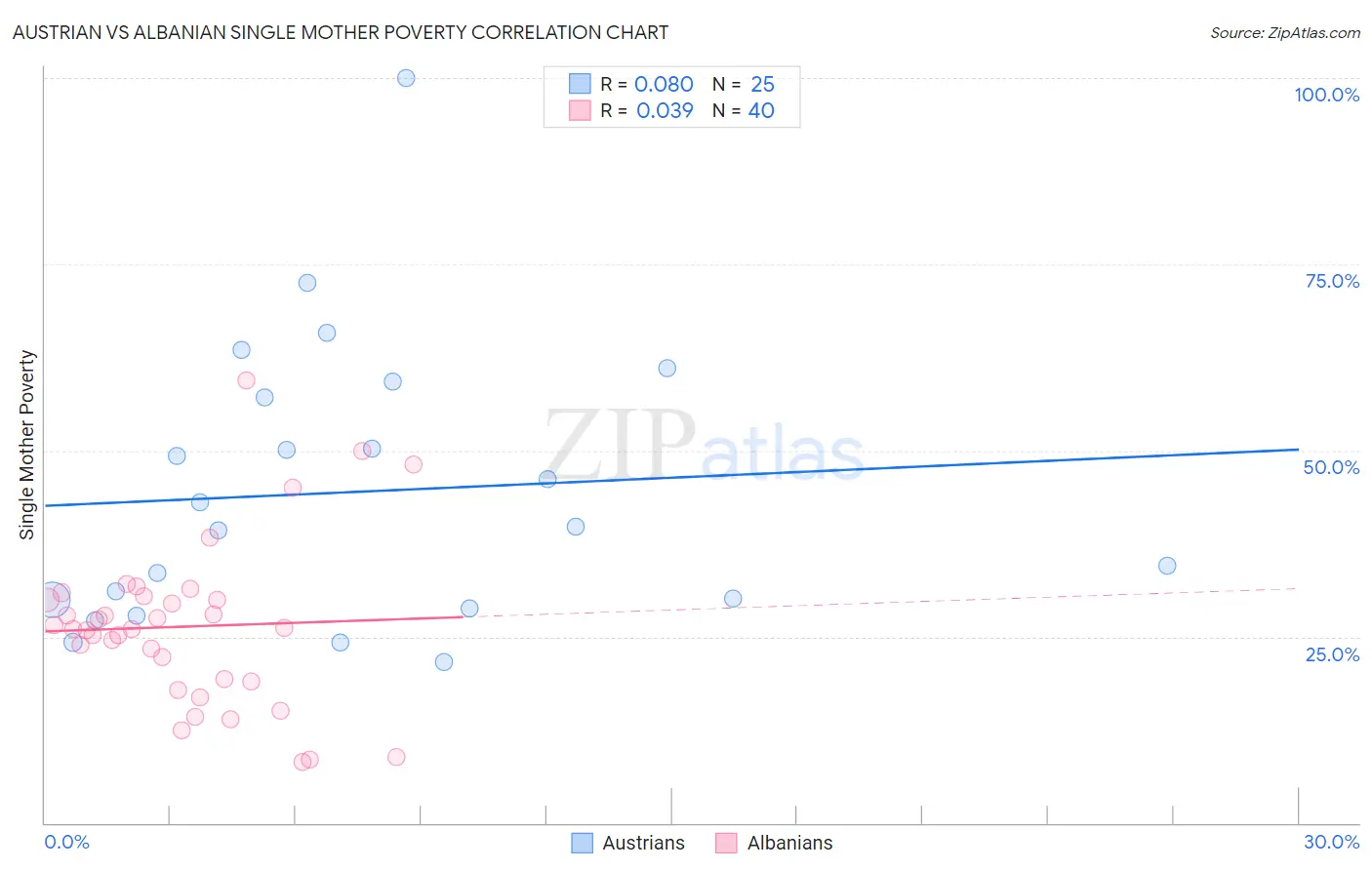 Austrian vs Albanian Single Mother Poverty