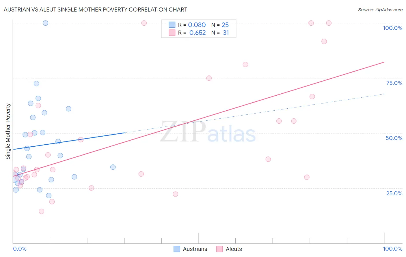 Austrian vs Aleut Single Mother Poverty