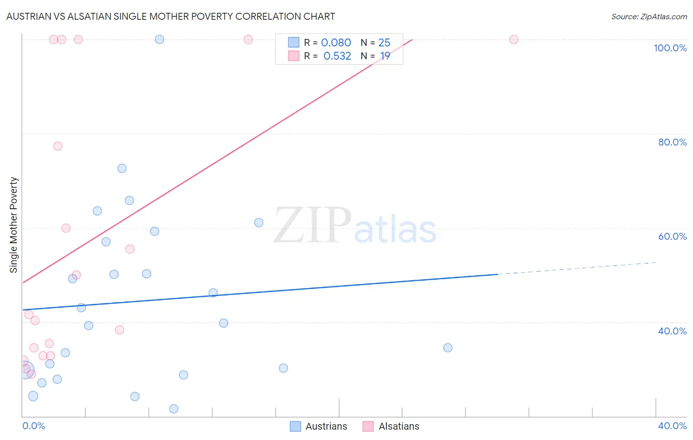 Austrian vs Alsatian Single Mother Poverty