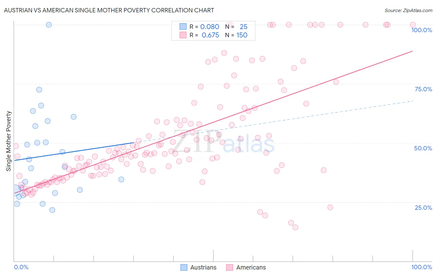 Austrian vs American Single Mother Poverty