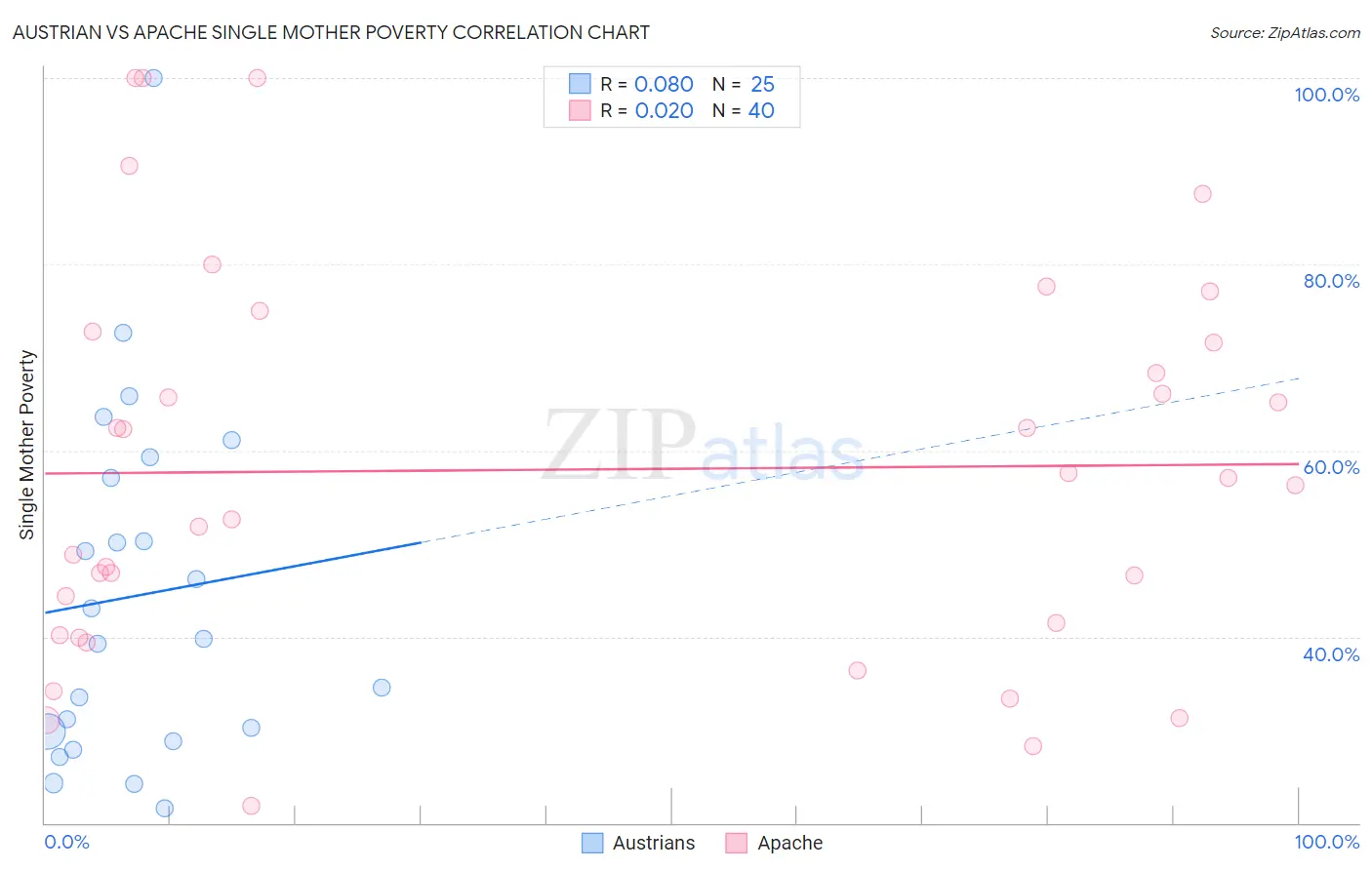 Austrian vs Apache Single Mother Poverty
