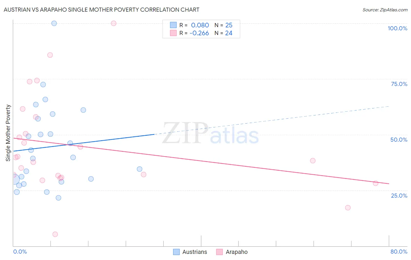 Austrian vs Arapaho Single Mother Poverty