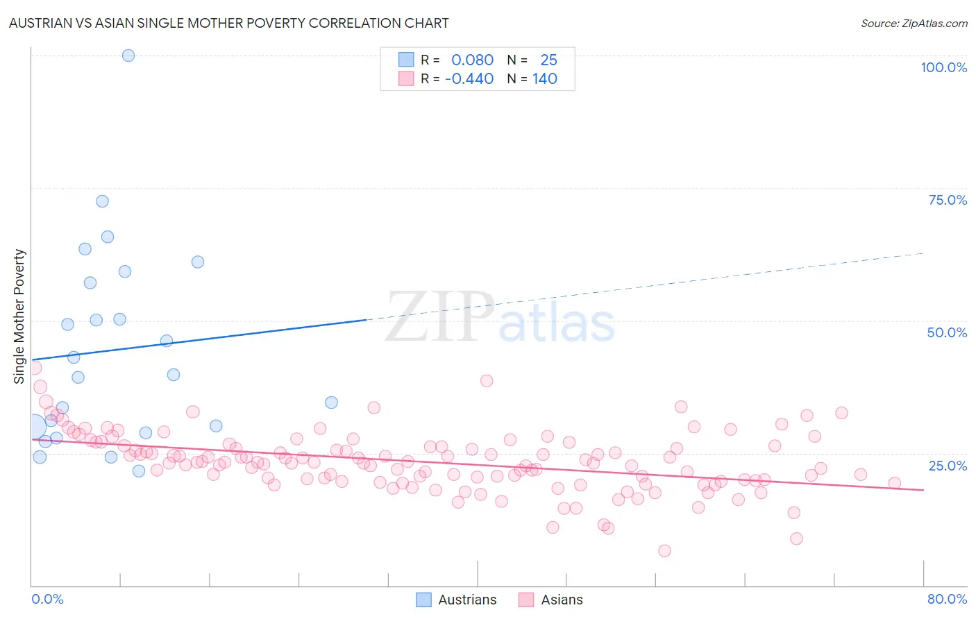 Austrian vs Asian Single Mother Poverty