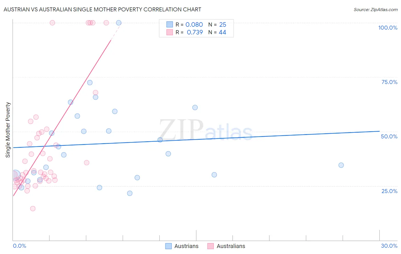 Austrian vs Australian Single Mother Poverty