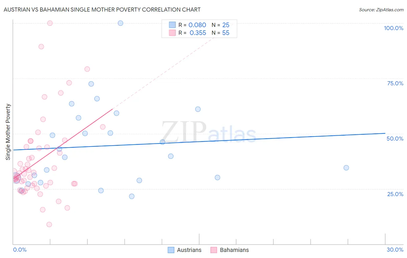 Austrian vs Bahamian Single Mother Poverty