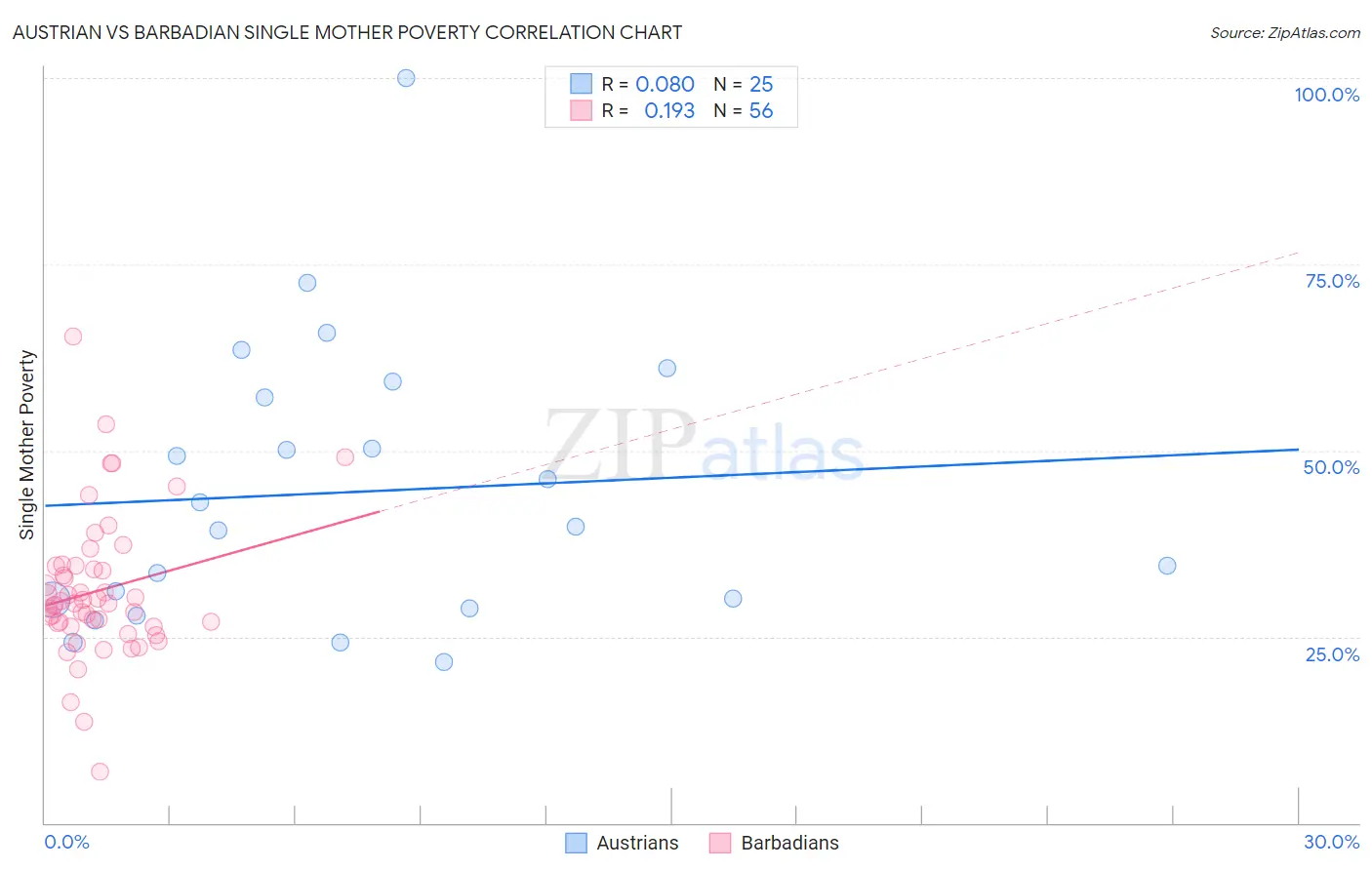 Austrian vs Barbadian Single Mother Poverty