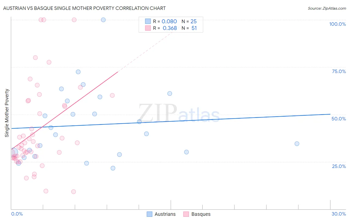 Austrian vs Basque Single Mother Poverty