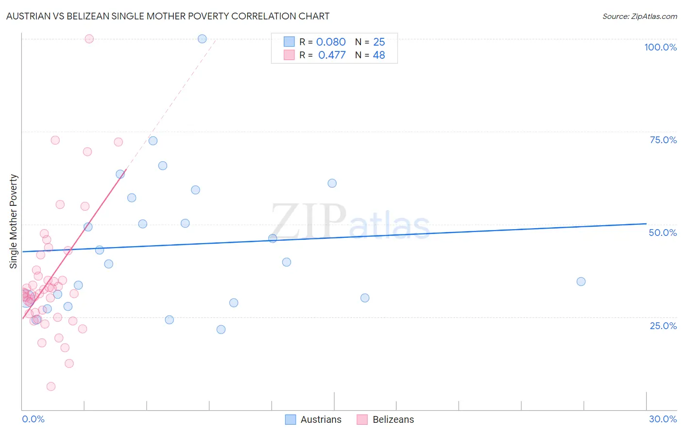 Austrian vs Belizean Single Mother Poverty