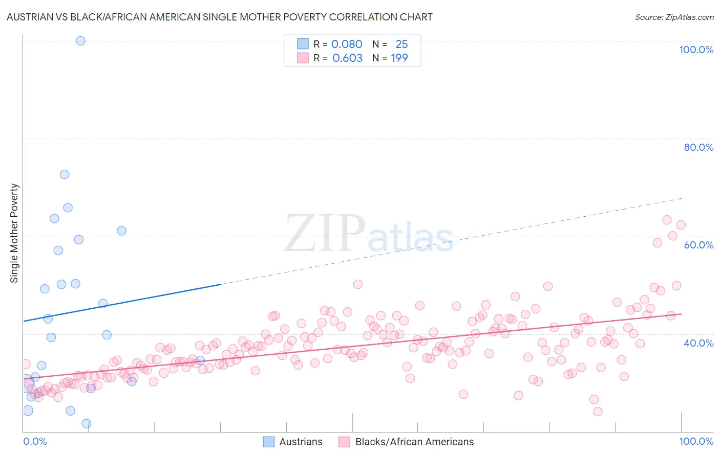 Austrian vs Black/African American Single Mother Poverty