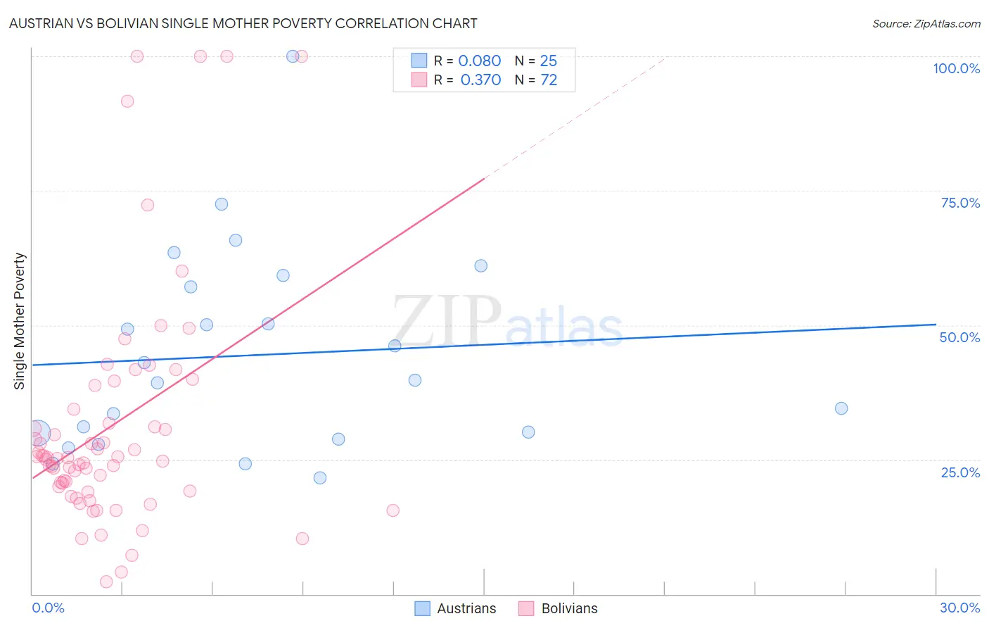 Austrian vs Bolivian Single Mother Poverty