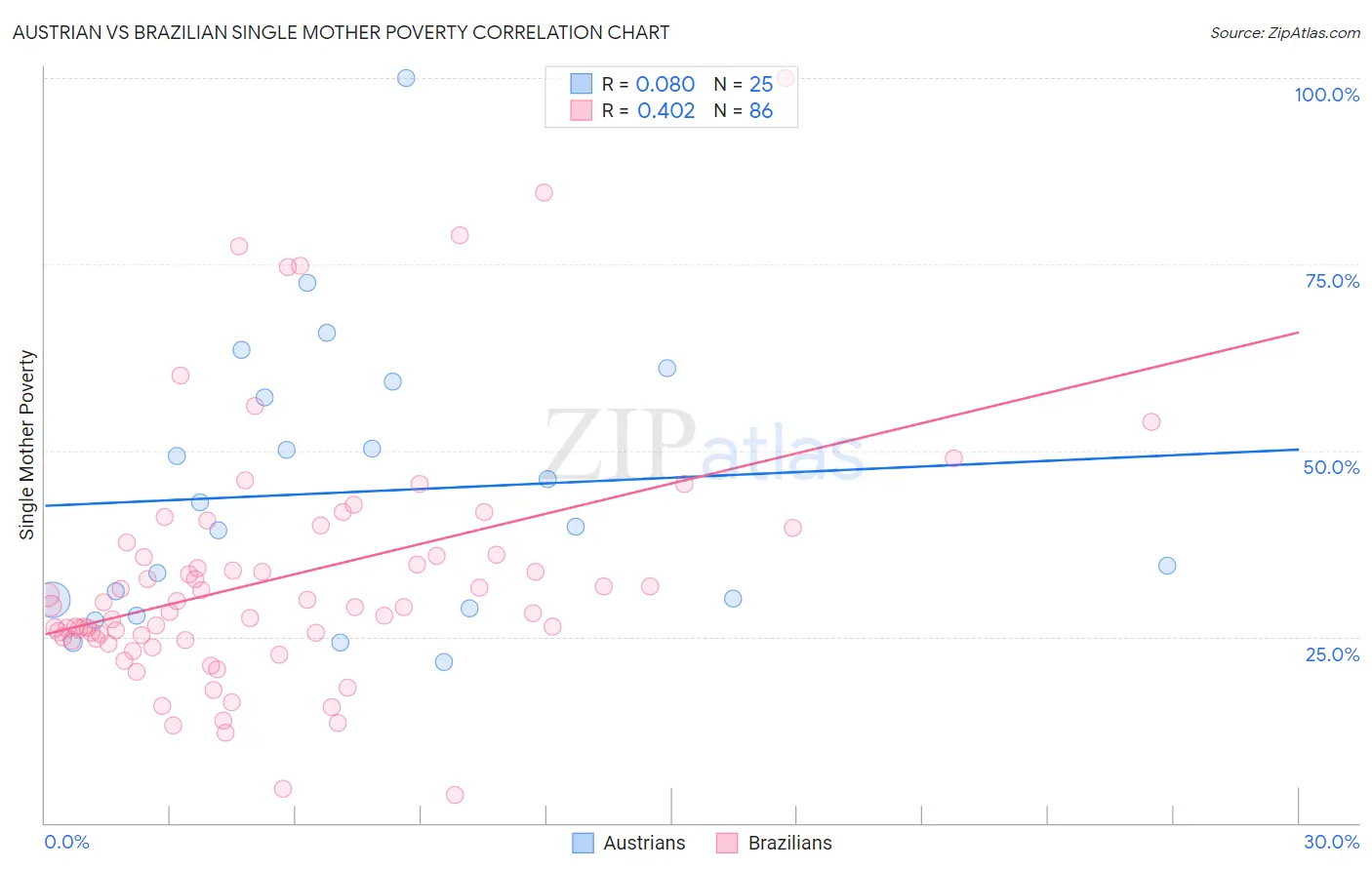 Austrian vs Brazilian Single Mother Poverty