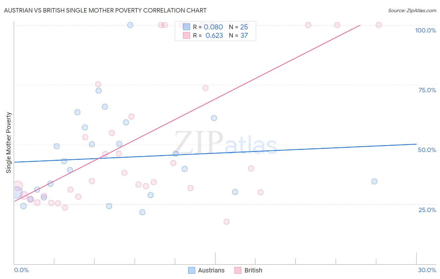 Austrian vs British Single Mother Poverty