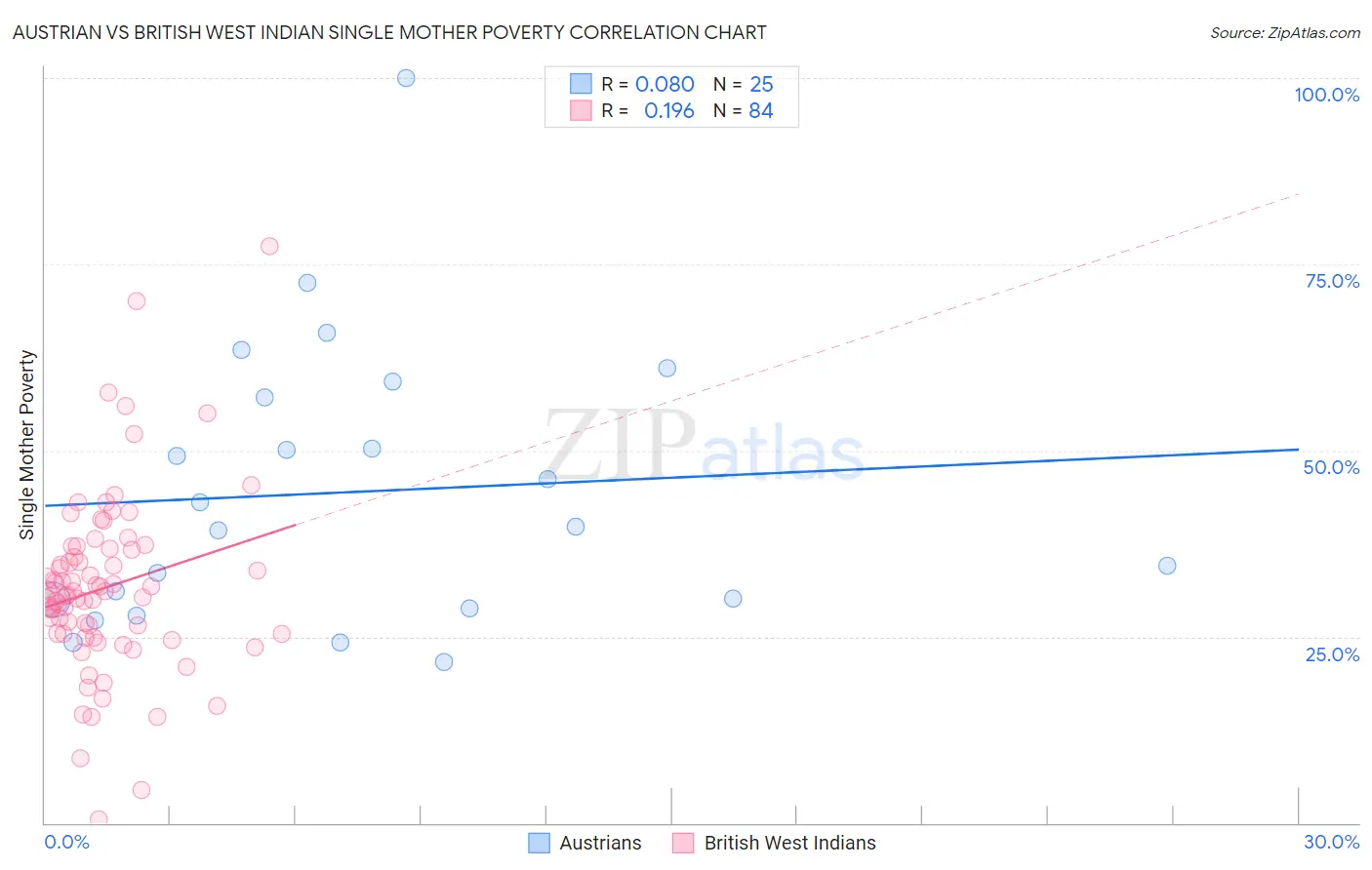 Austrian vs British West Indian Single Mother Poverty