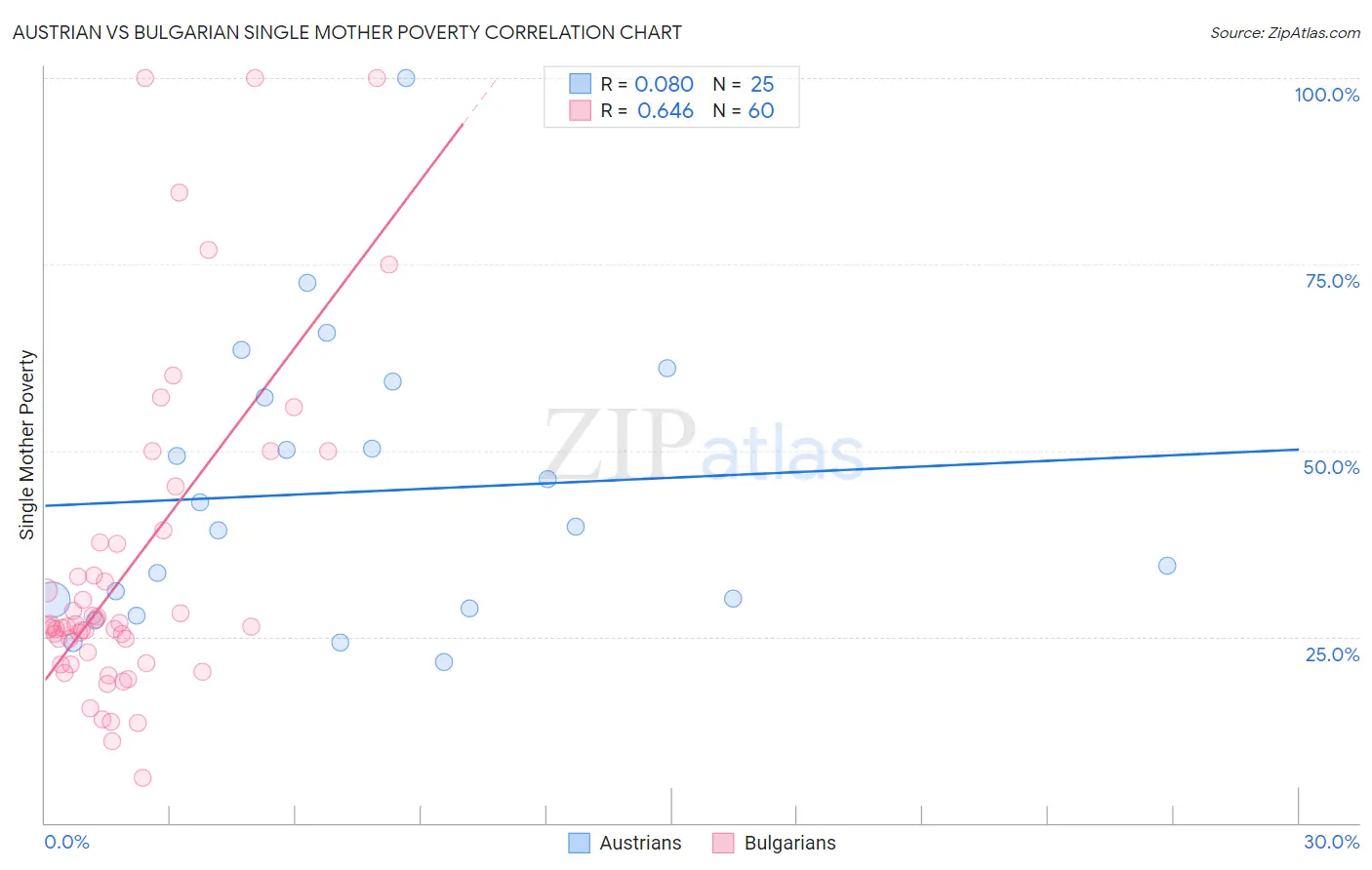 Austrian vs Bulgarian Single Mother Poverty
