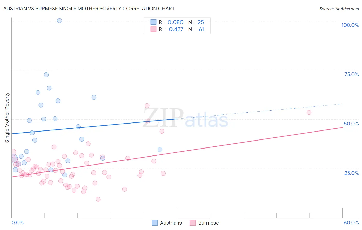 Austrian vs Burmese Single Mother Poverty