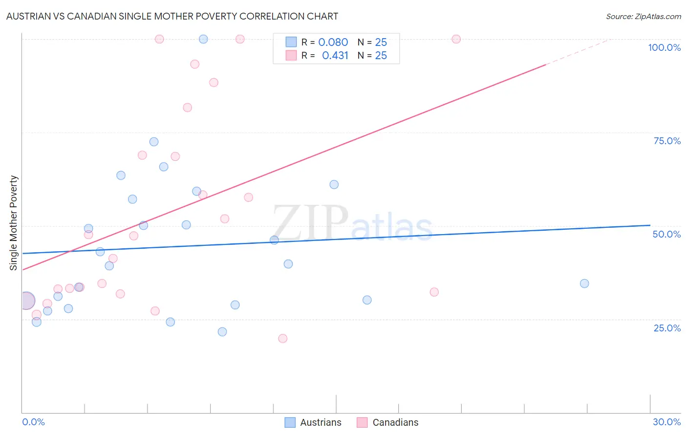 Austrian vs Canadian Single Mother Poverty