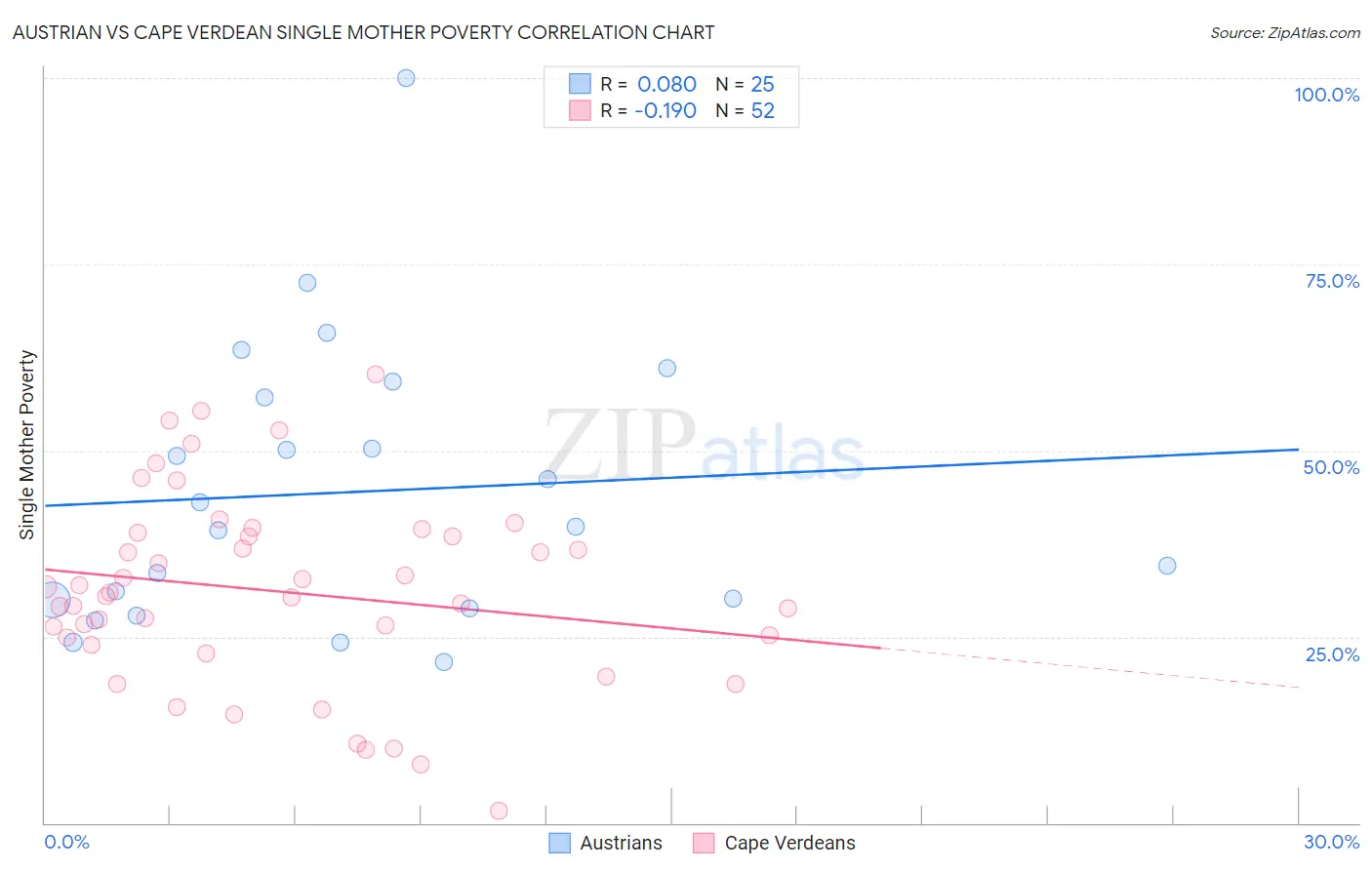 Austrian vs Cape Verdean Single Mother Poverty
