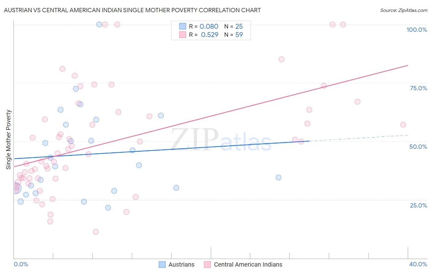 Austrian vs Central American Indian Single Mother Poverty