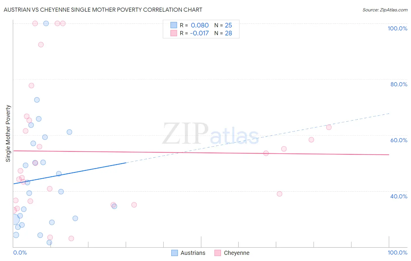 Austrian vs Cheyenne Single Mother Poverty