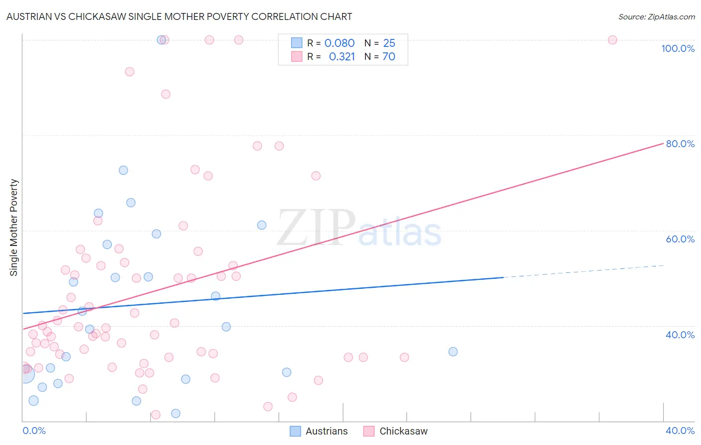 Austrian vs Chickasaw Single Mother Poverty