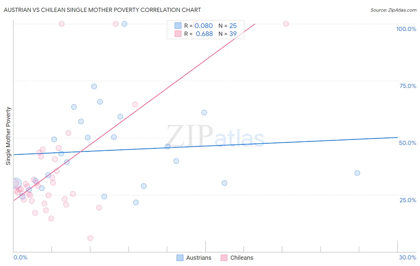 Austrian vs Chilean Single Mother Poverty
