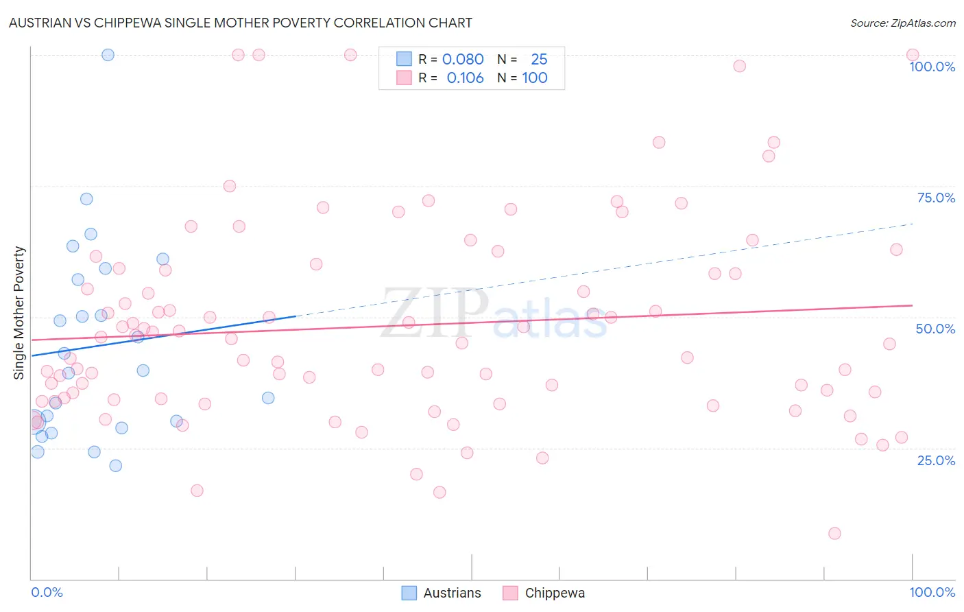 Austrian vs Chippewa Single Mother Poverty