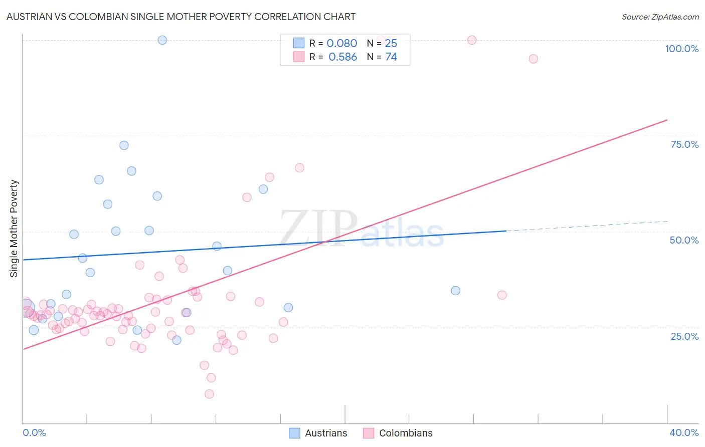 Austrian vs Colombian Single Mother Poverty