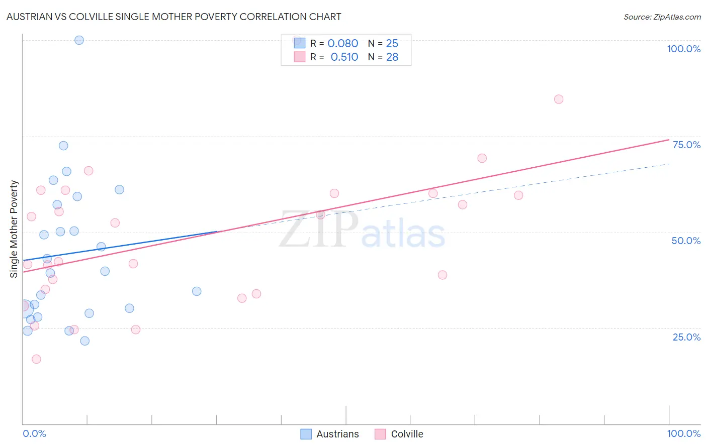 Austrian vs Colville Single Mother Poverty
