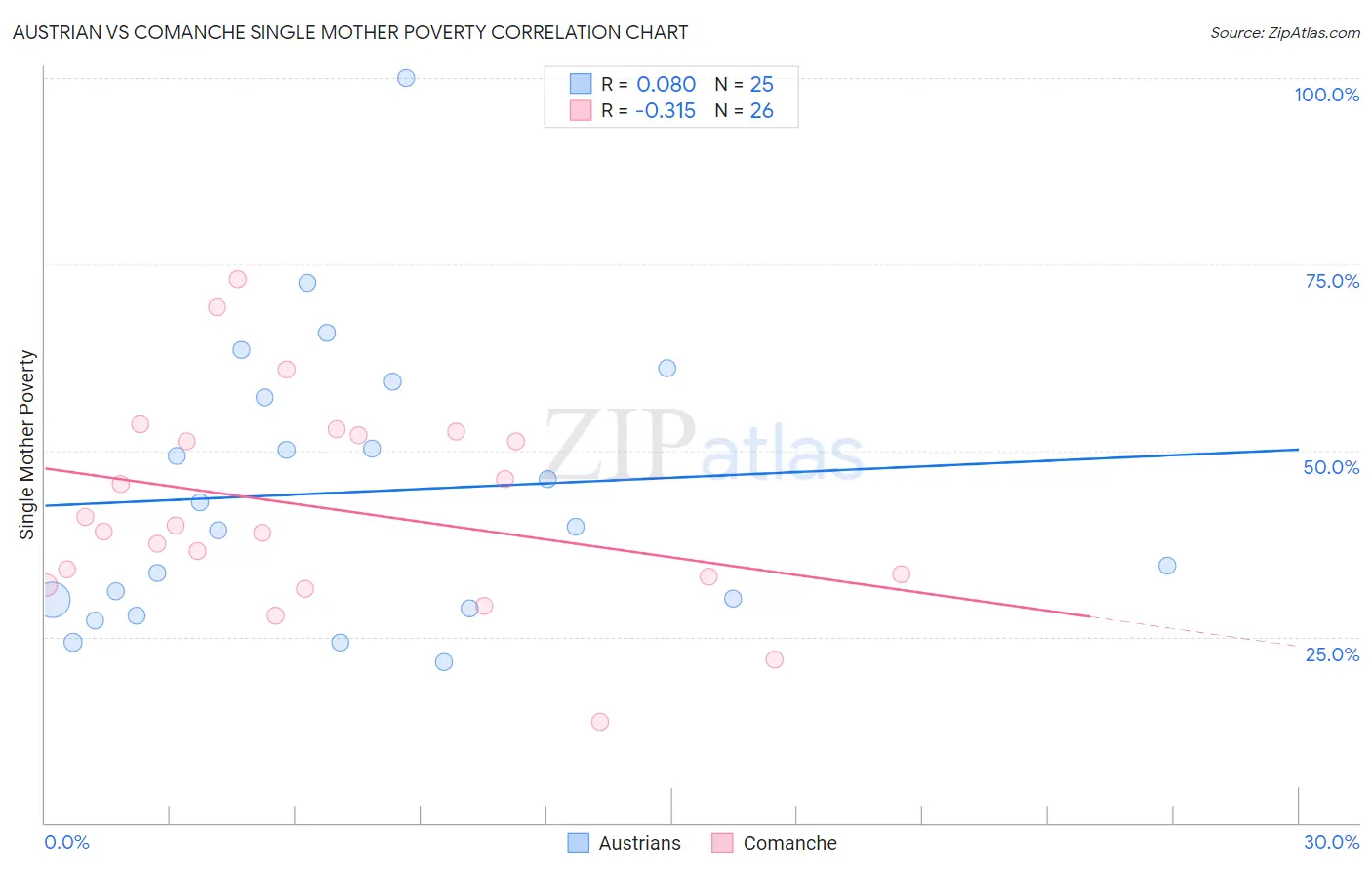 Austrian vs Comanche Single Mother Poverty