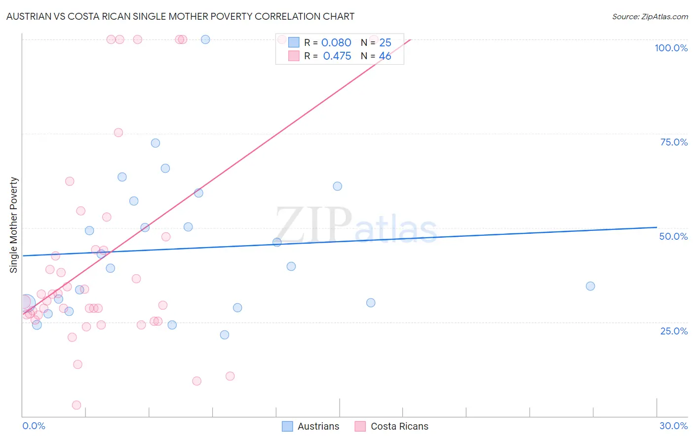 Austrian vs Costa Rican Single Mother Poverty