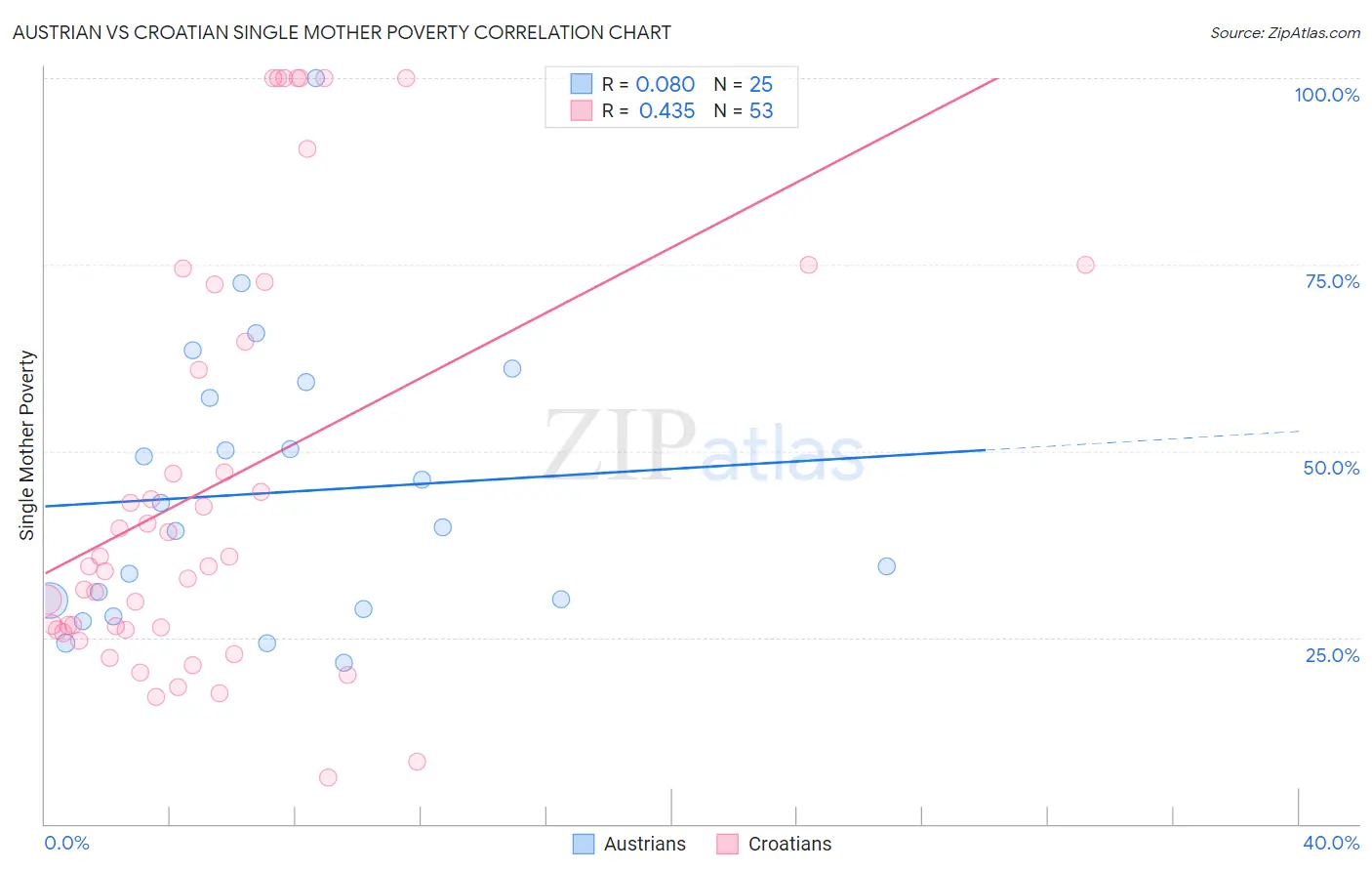 Austrian vs Croatian Single Mother Poverty