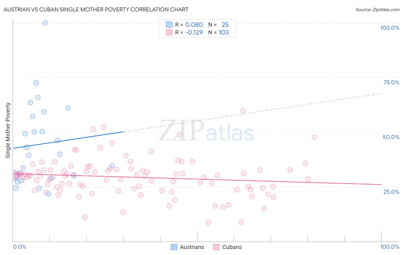 Austrian vs Cuban Single Mother Poverty