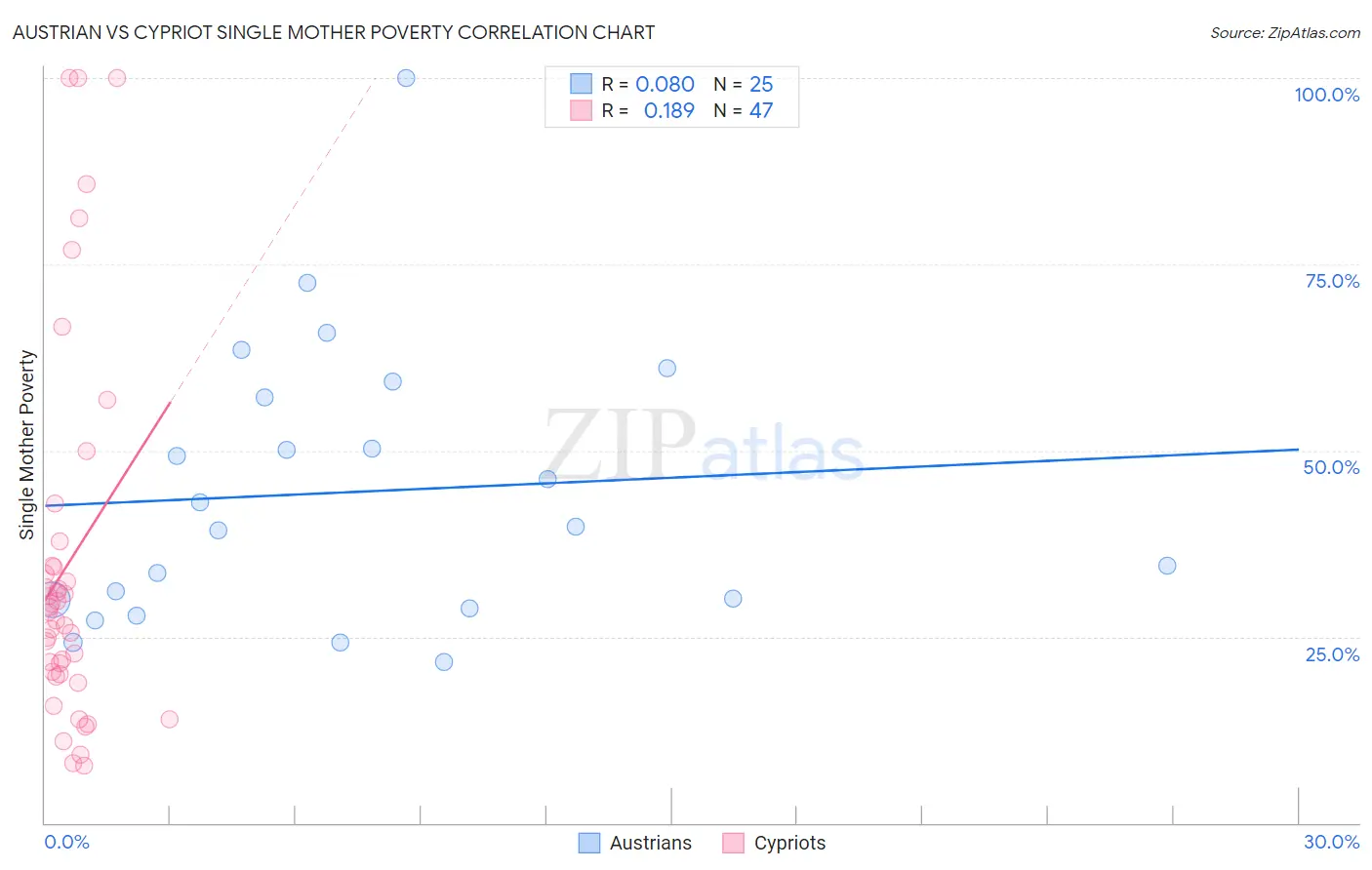 Austrian vs Cypriot Single Mother Poverty