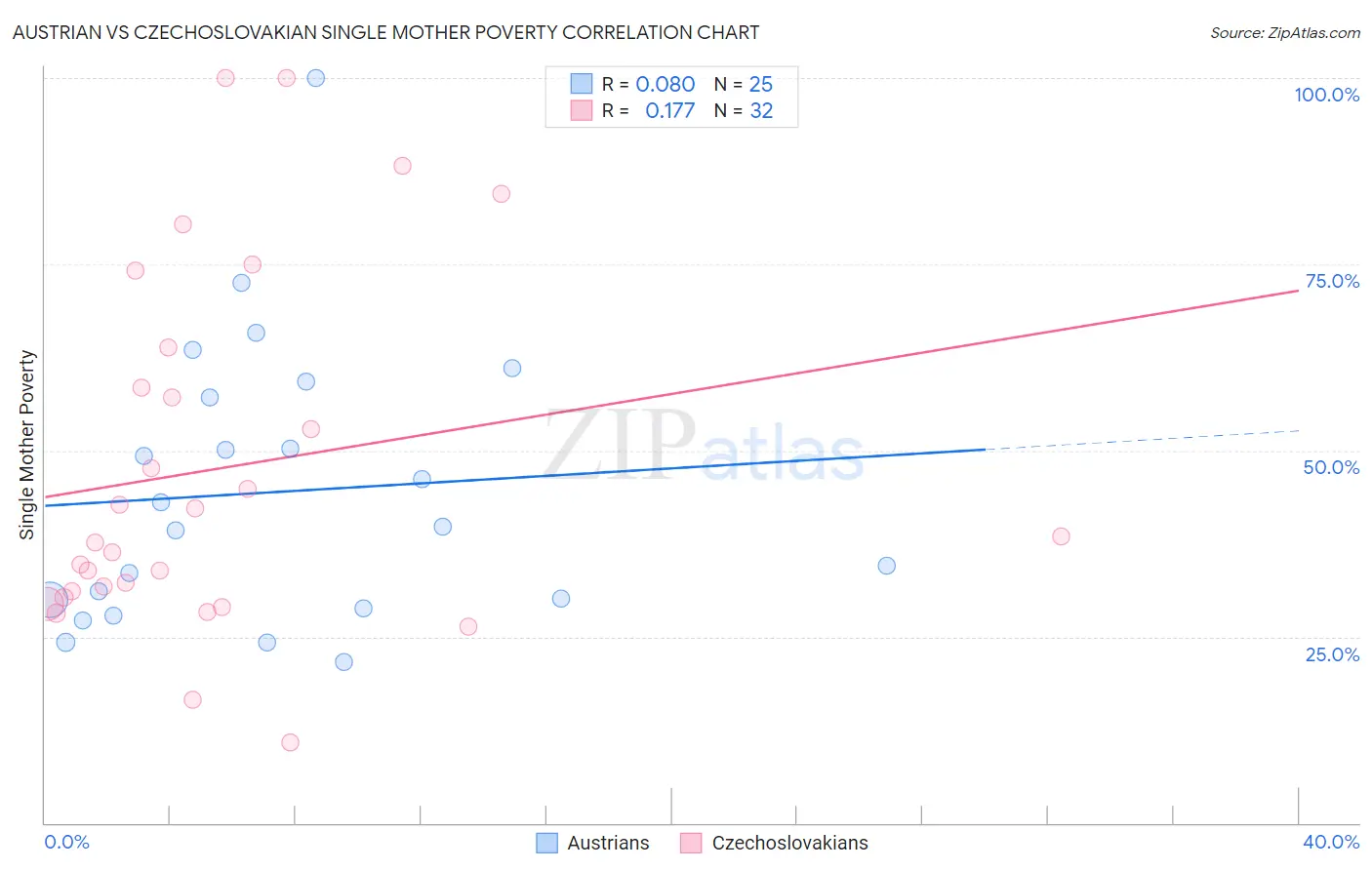 Austrian vs Czechoslovakian Single Mother Poverty