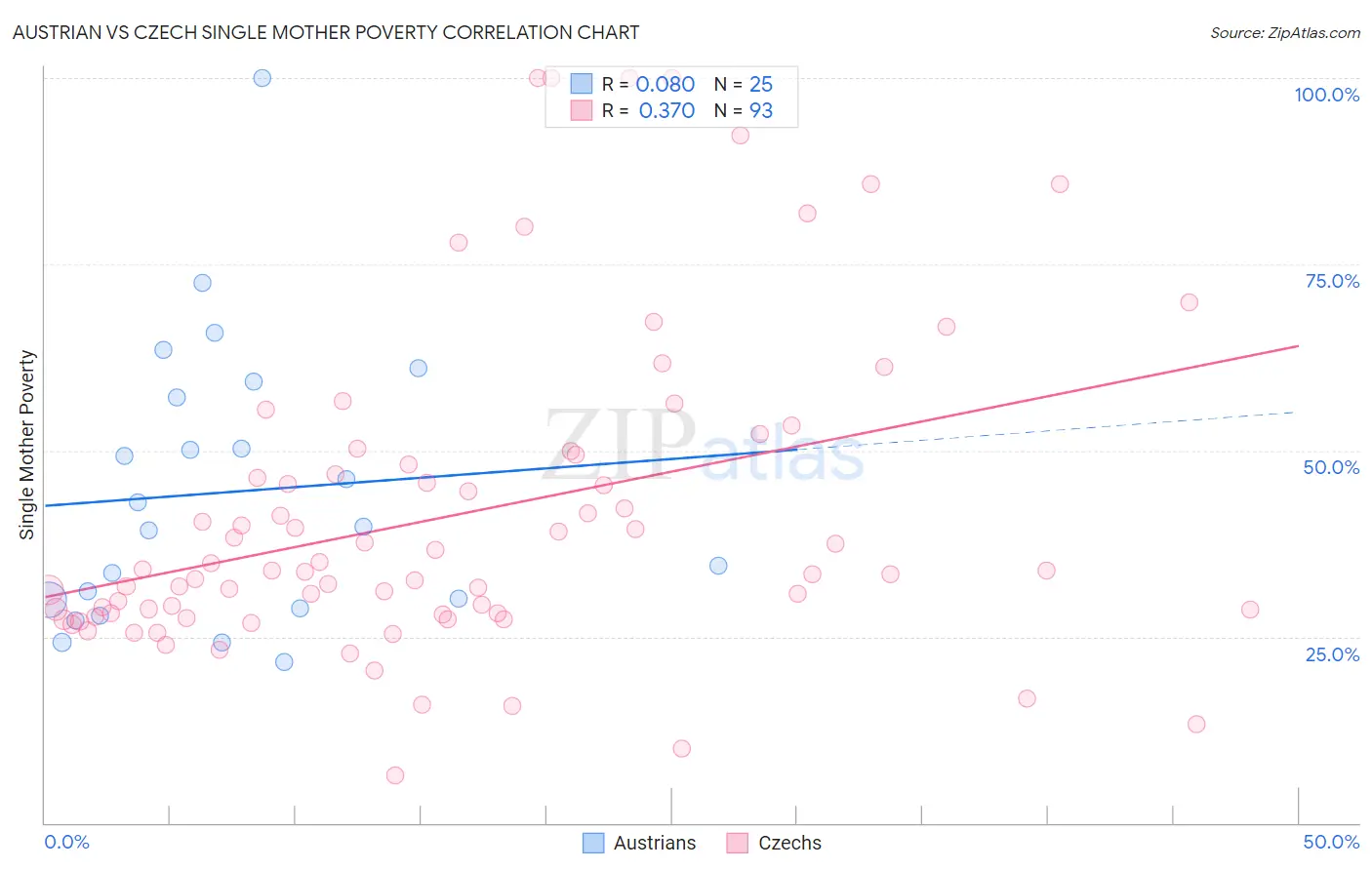 Austrian vs Czech Single Mother Poverty