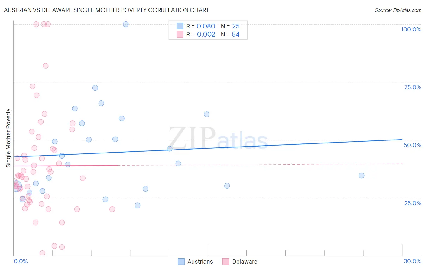 Austrian vs Delaware Single Mother Poverty