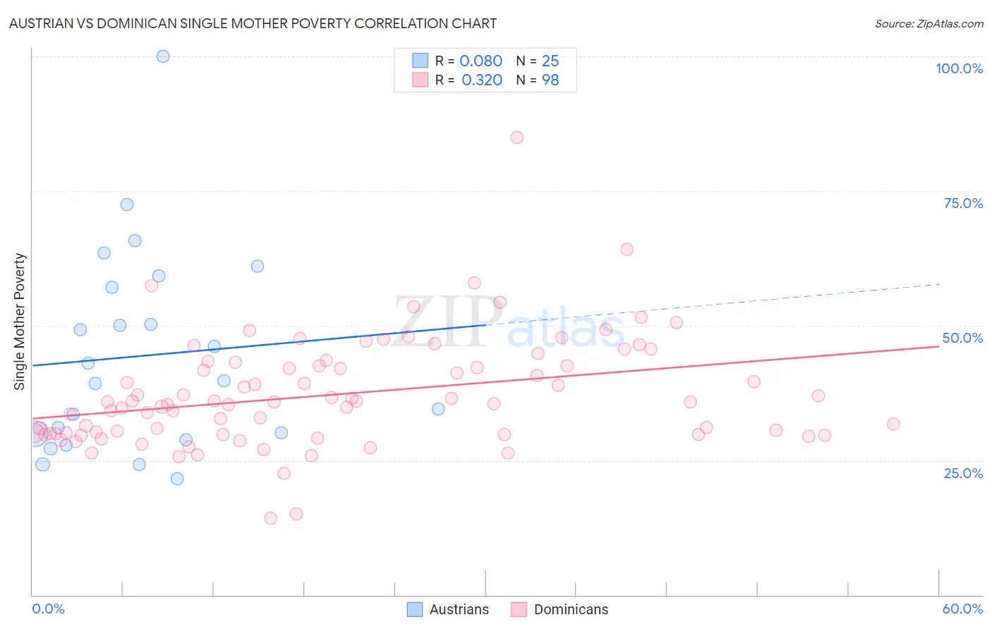 Austrian vs Dominican Single Mother Poverty