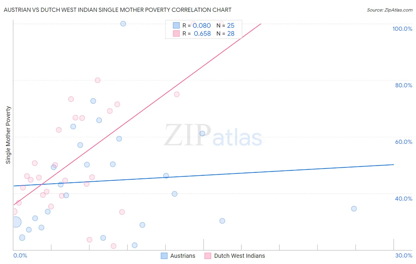 Austrian vs Dutch West Indian Single Mother Poverty