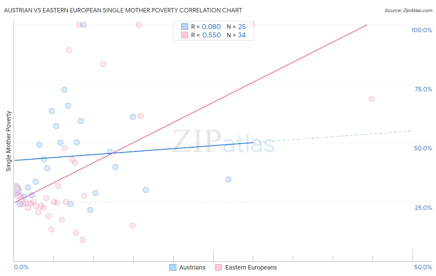 Austrian vs Eastern European Single Mother Poverty