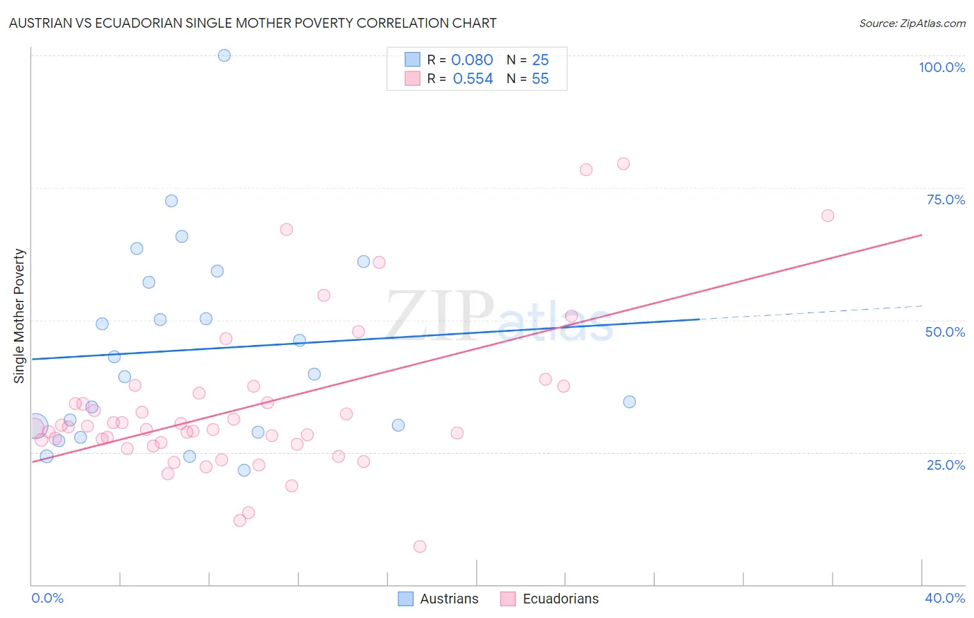 Austrian vs Ecuadorian Single Mother Poverty
